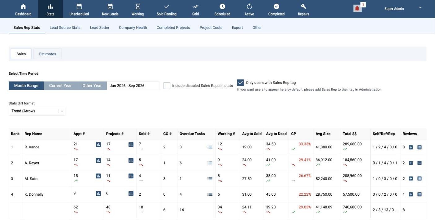 Sales rep statistics table with appointments, projects, sold, closing percentage, days to sold, average size, total dollars and gross profit percent